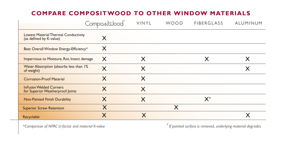 Vinyl Window Comparison Charts